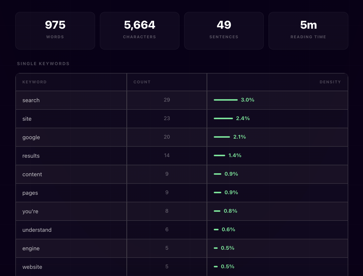 example of keyword density checker tool in use